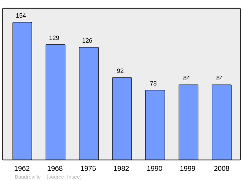 Soubor:Population - Municipality code 50035.png