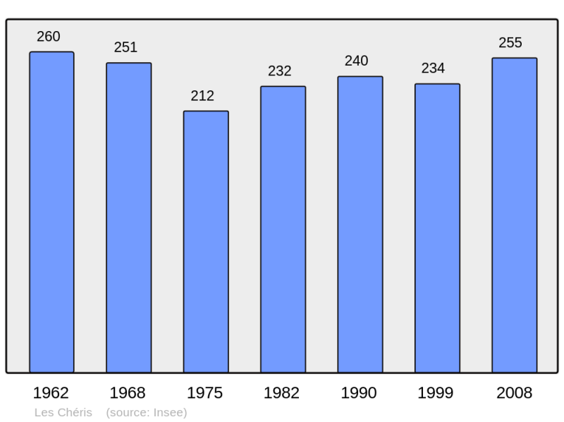 Soubor:Population - Municipality code 50132.png