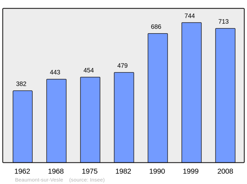 Soubor:Population - Municipality code 51044.png