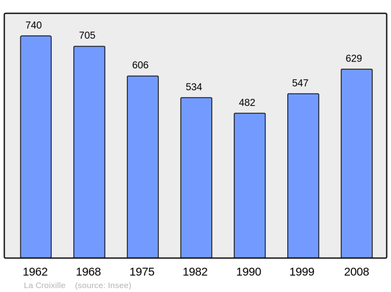 Soubor:Population - Municipality code 53086.png