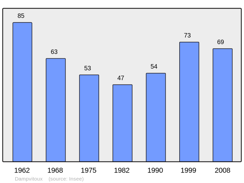 Soubor:Population - Municipality code 54153.png