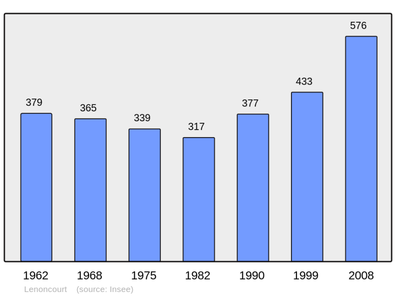 Soubor:Population - Municipality code 54311.png