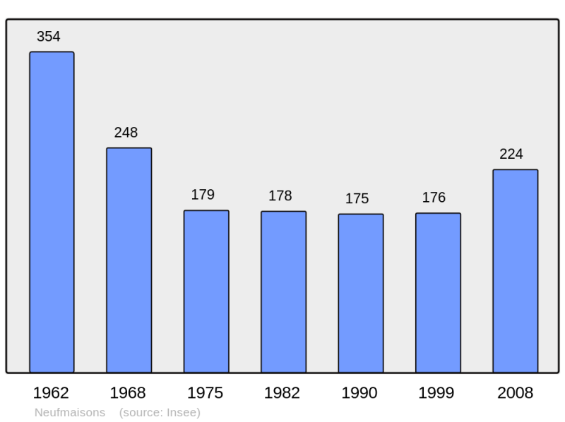 Soubor:Population - Municipality code 54396.png