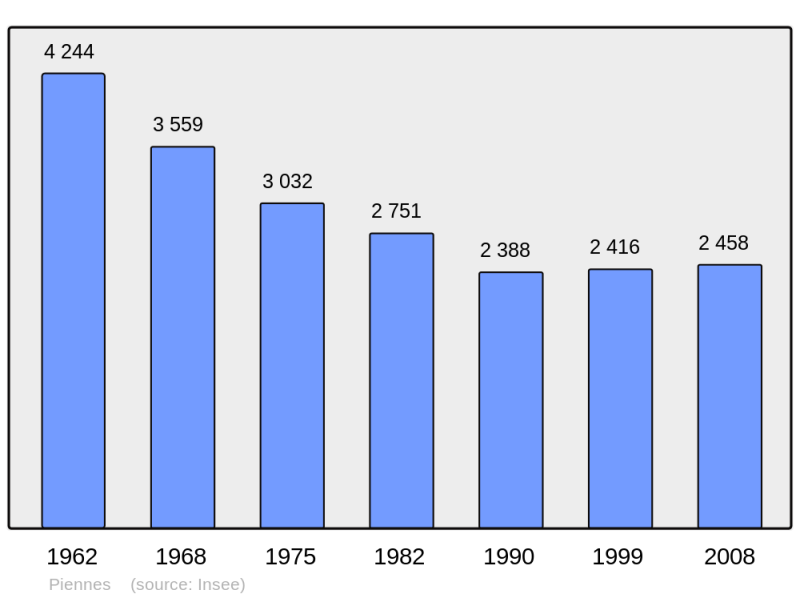 Soubor:Population - Municipality code 54425.png