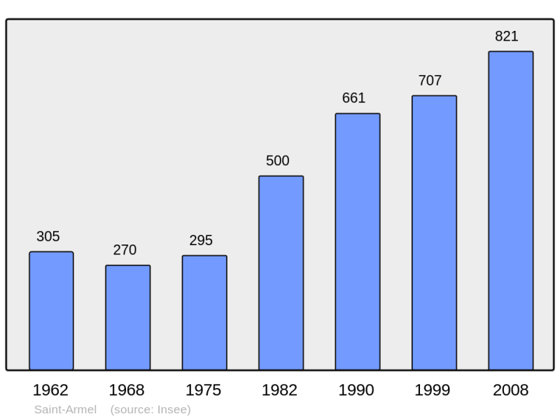 Soubor:Population - Municipality code 56205.png