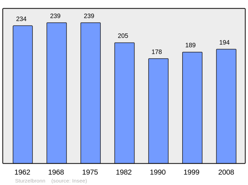 Soubor:Population - Municipality code 57661.png