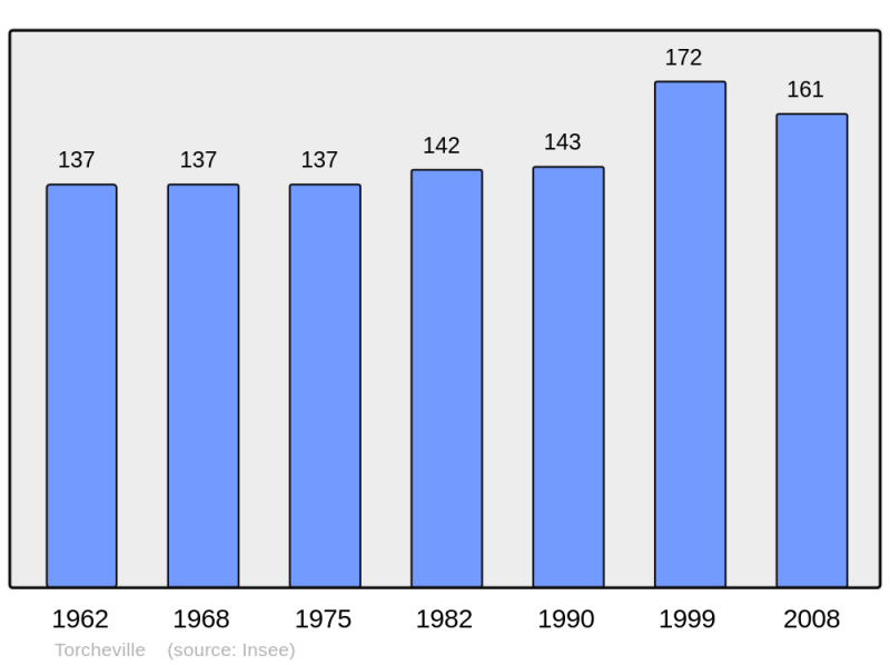 Soubor:Population - Municipality code 57675.png