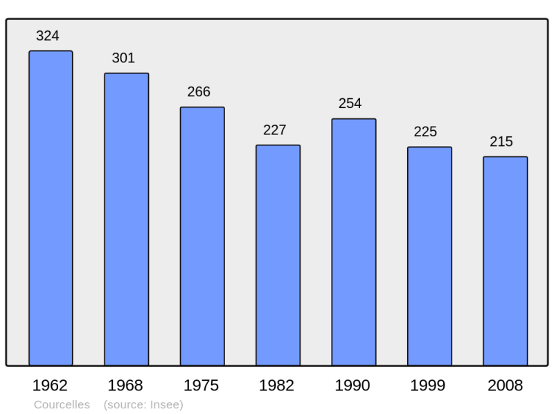 Soubor:Population - Municipality code 58090.png