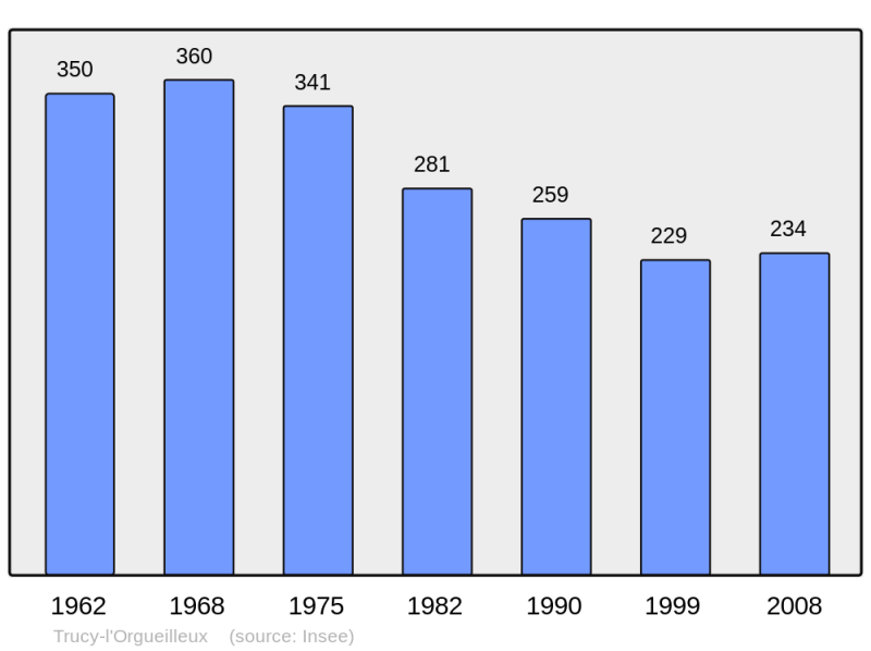 Soubor:Population - Municipality code 58299.png