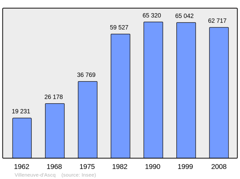 Soubor:Population - Municipality code 59009.png