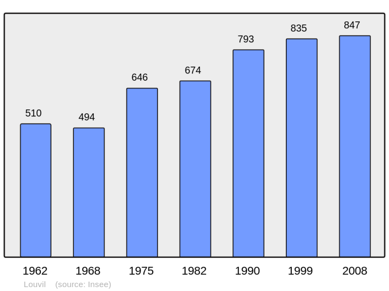 Soubor:Population - Municipality code 59364.png