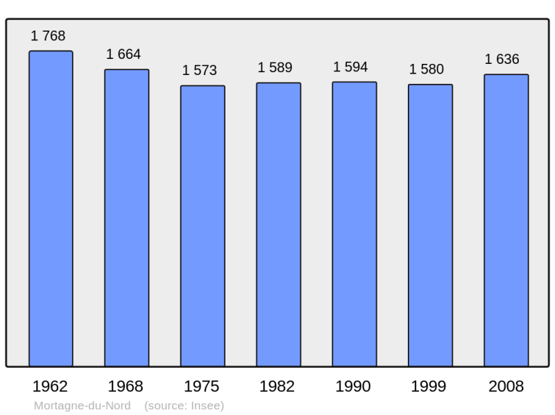 Soubor:Population - Municipality code 59418.png