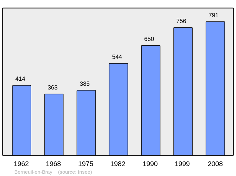 Soubor:Population - Municipality code 60063.png