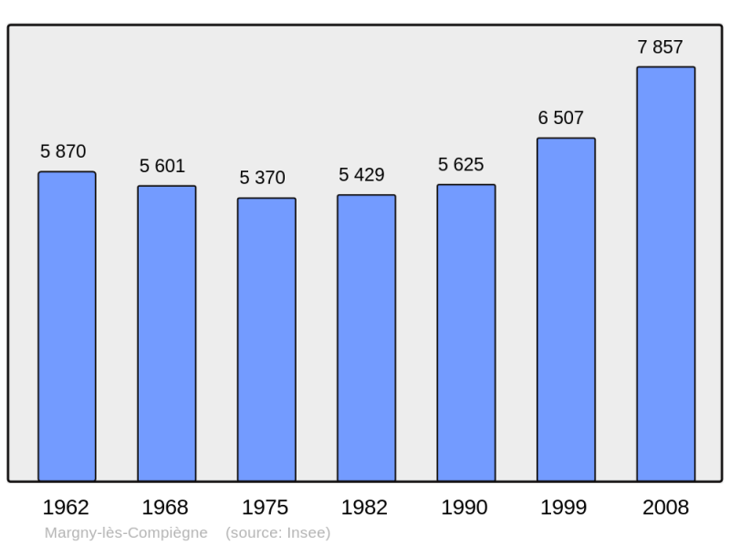 Soubor:Population - Municipality code 60382.png