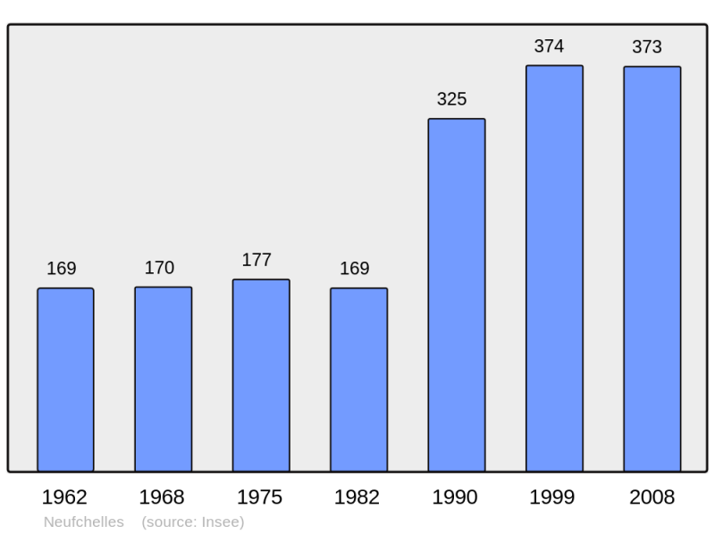 Soubor:Population - Municipality code 60448.png