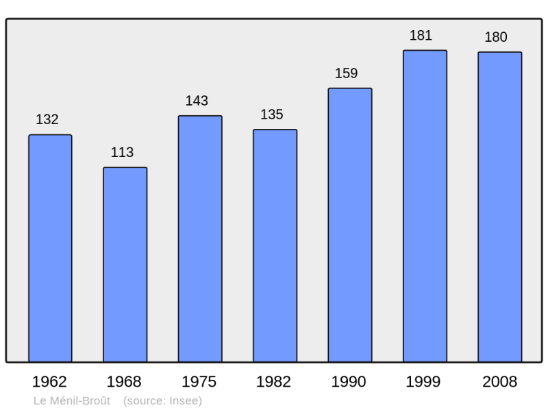 Soubor:Population - Municipality code 61261.png