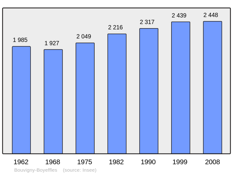 Soubor:Population - Municipality code 62170.png