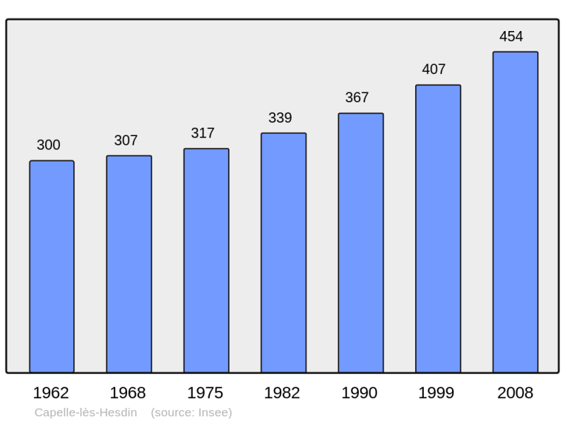 Soubor:Population - Municipality code 62212.png