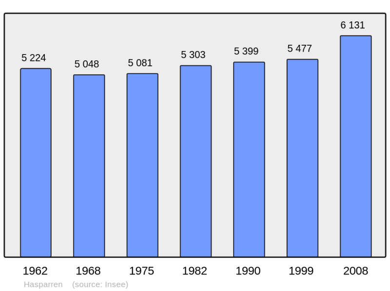 Soubor:Population - Municipality code 64256.png
