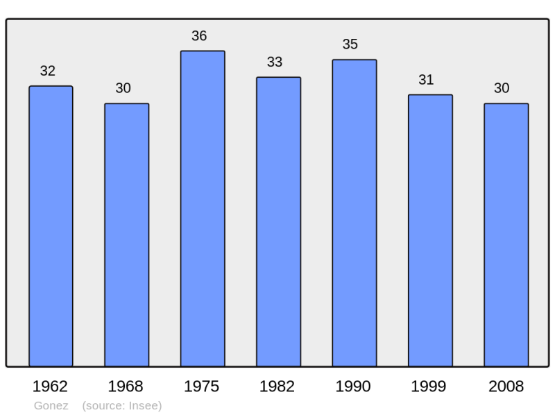 Soubor:Population - Municipality code 65204.png