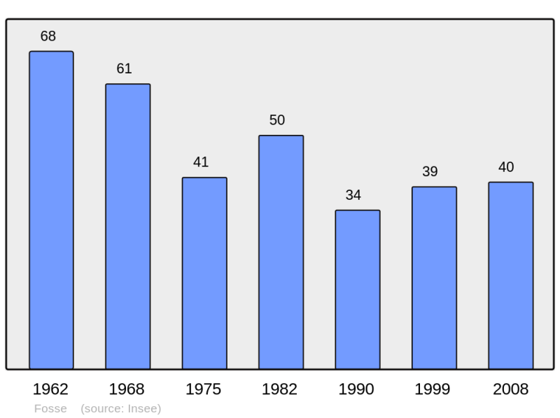 Soubor:Population - Municipality code 66083.png