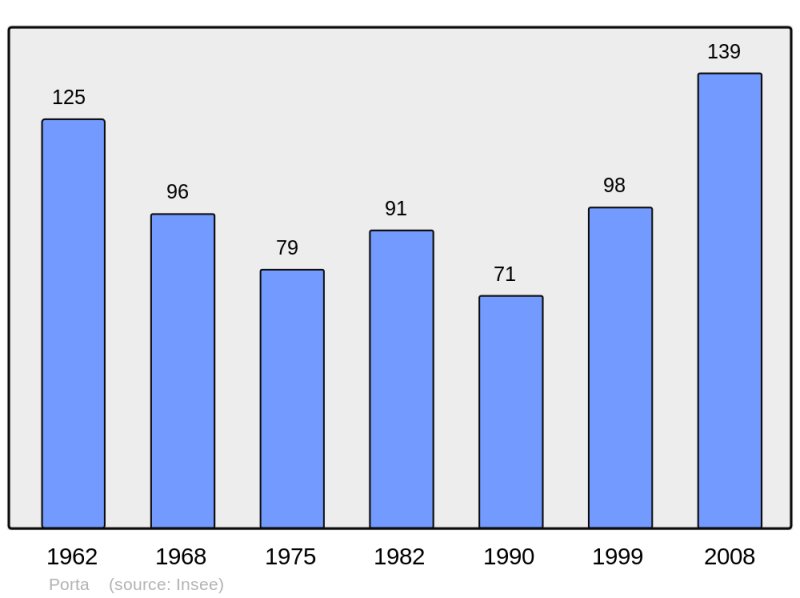 Soubor:Population - Municipality code 66146.png