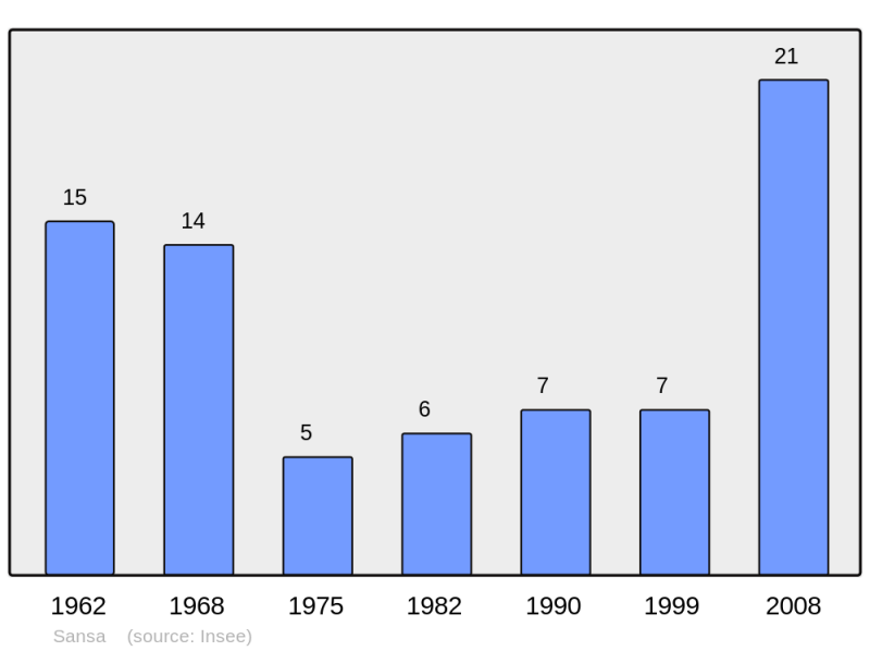 Soubor:Population - Municipality code 66191.png
