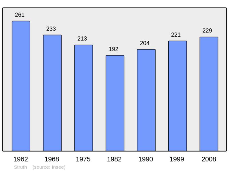 Soubor:Population - Municipality code 67483.png