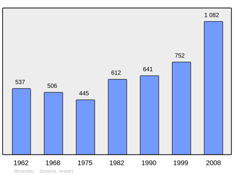 Soubor:Population - Municipality code 69031.png