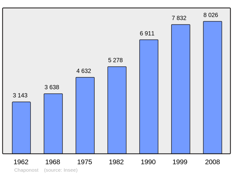 Soubor:Population - Municipality code 69043.png