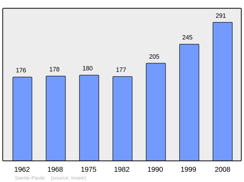 Soubor:Population - Municipality code 69230.png