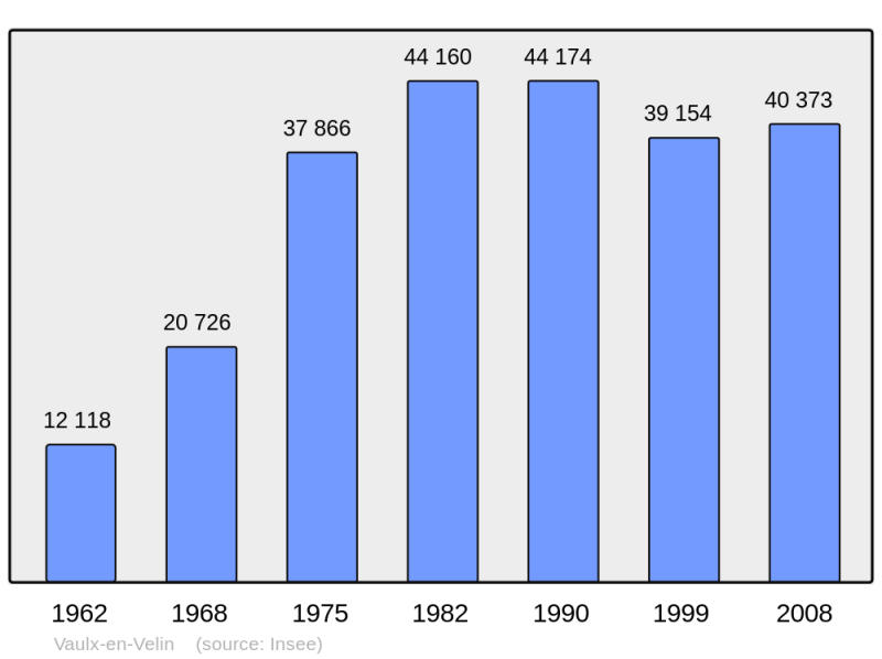 Soubor:Population - Municipality code 69256.png