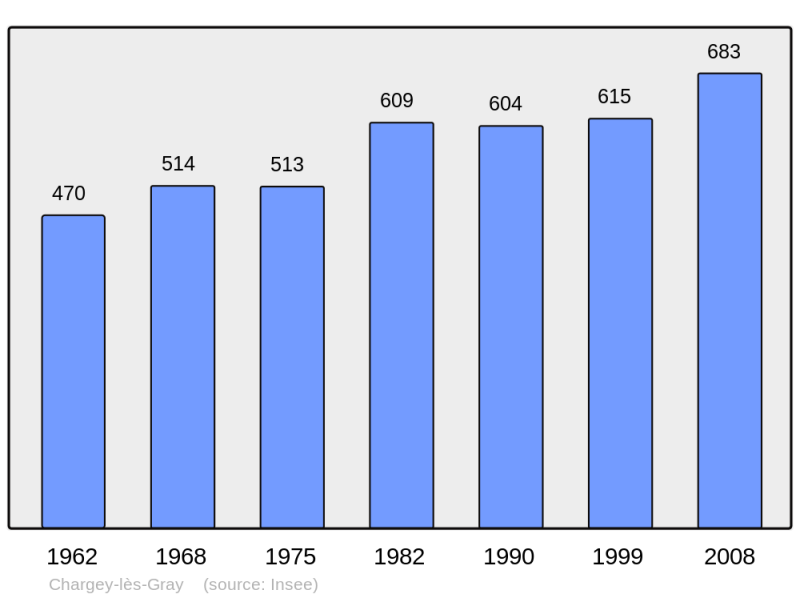 Soubor:Population - Municipality code 70132.png