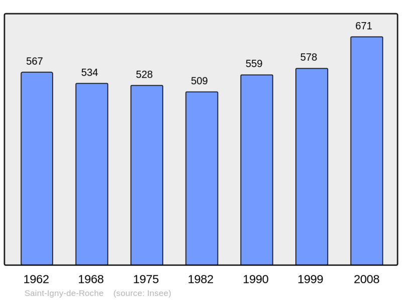 Soubor:Population - Municipality code 71428.png
