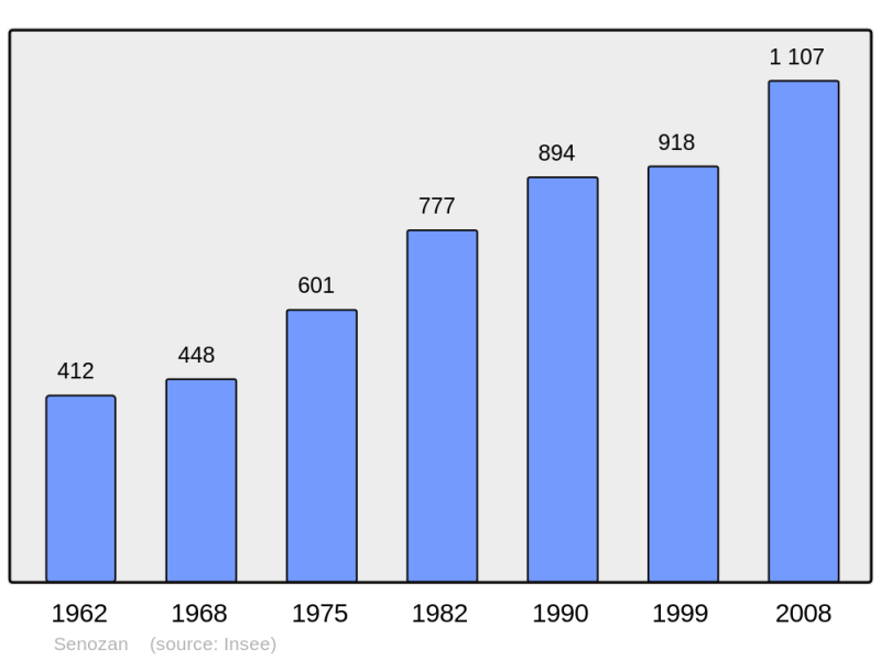 Soubor:Population - Municipality code 71513.png