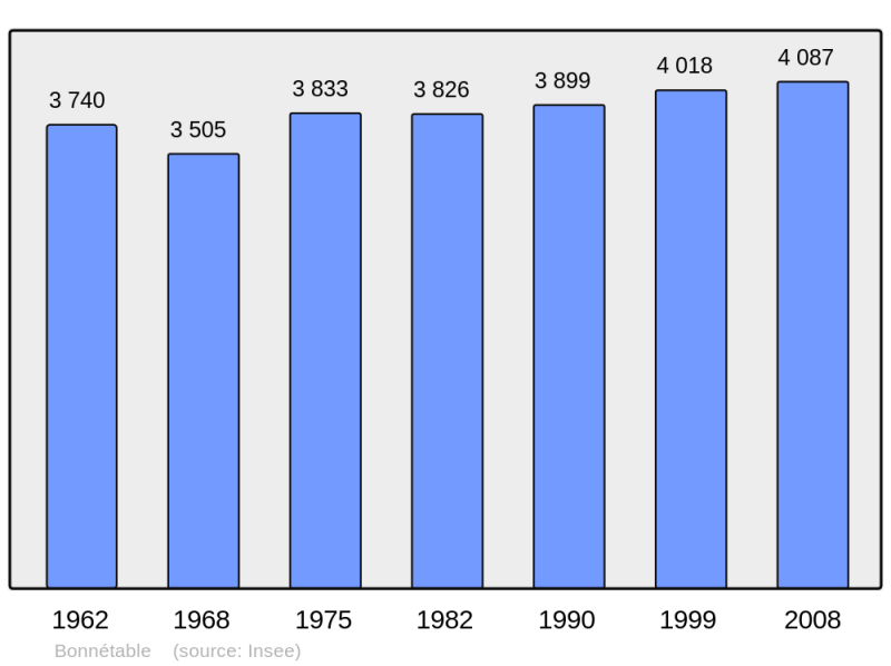 Soubor:Population - Municipality code 72039.png