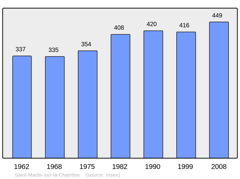 Soubor:Population - Municipality code 73259.png