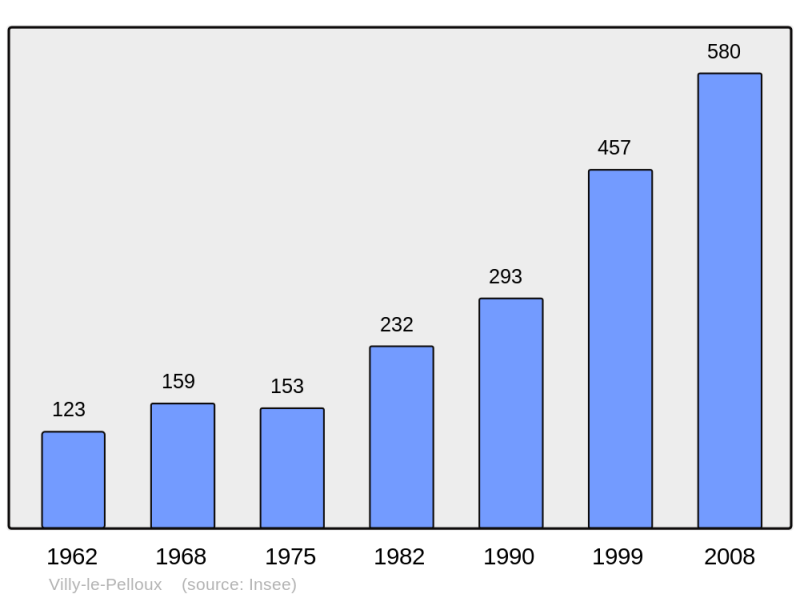 Soubor:Population - Municipality code 74307.png