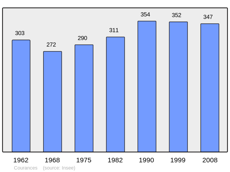 Soubor:Population - Municipality code 91180.png
