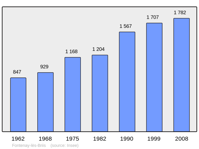 Soubor:Population - Municipality code 91243.png
