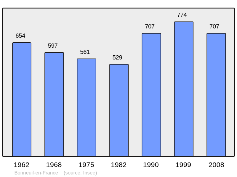 Soubor:Population - Municipality code 95088.png