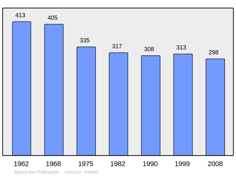 Soubor:Population - Municipality code 02050.png