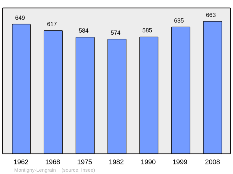 Soubor:Population - Municipality code 02514.png
