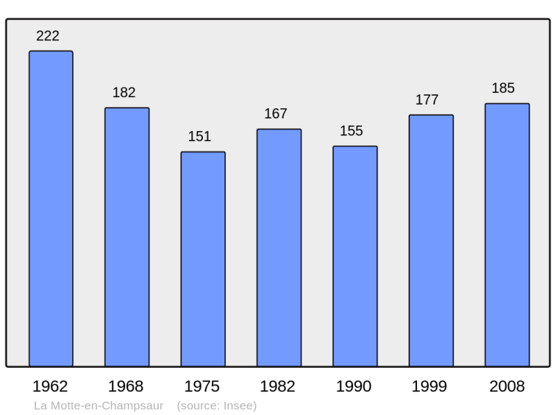 Soubor:Population - Municipality code 05090.png