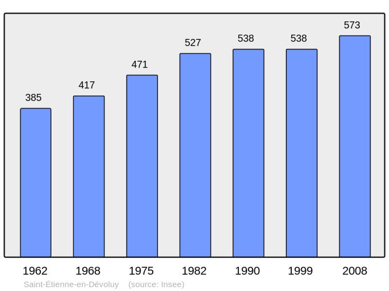 Soubor:Population - Municipality code 05139.png