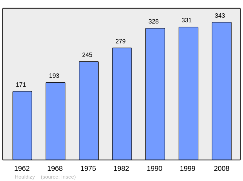 Soubor:Population - Municipality code 08230.png