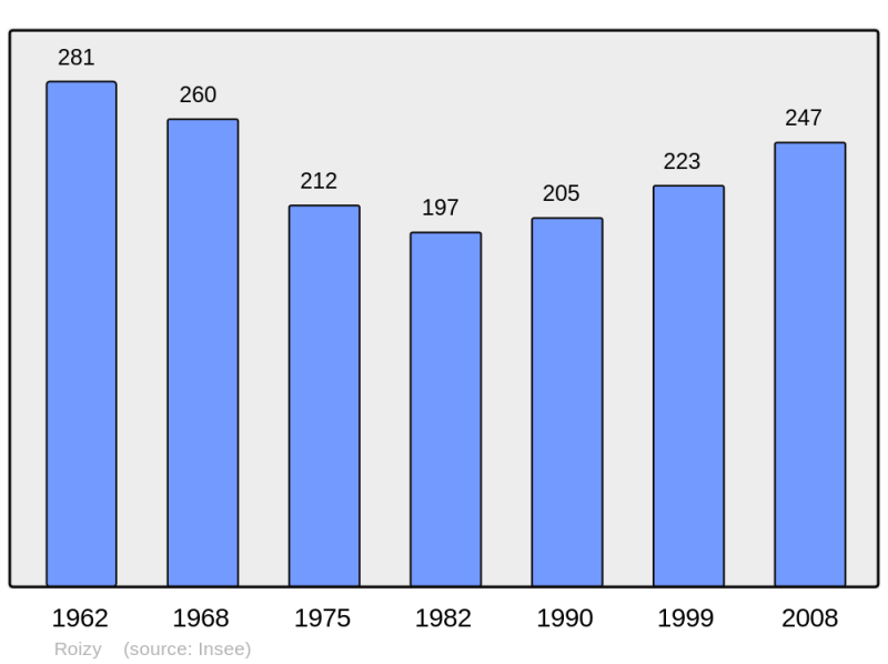 Soubor:Population - Municipality code 08368.png