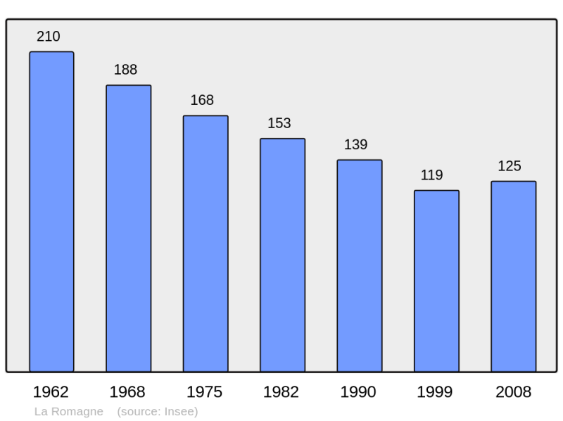 Soubor:Population - Municipality code 08369.png