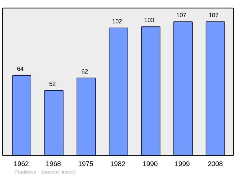 Soubor:Population - Municipality code 09234.png
