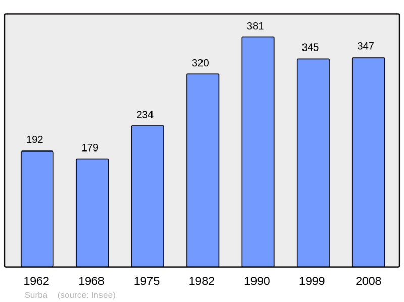 Soubor:Population - Municipality code 09303.png